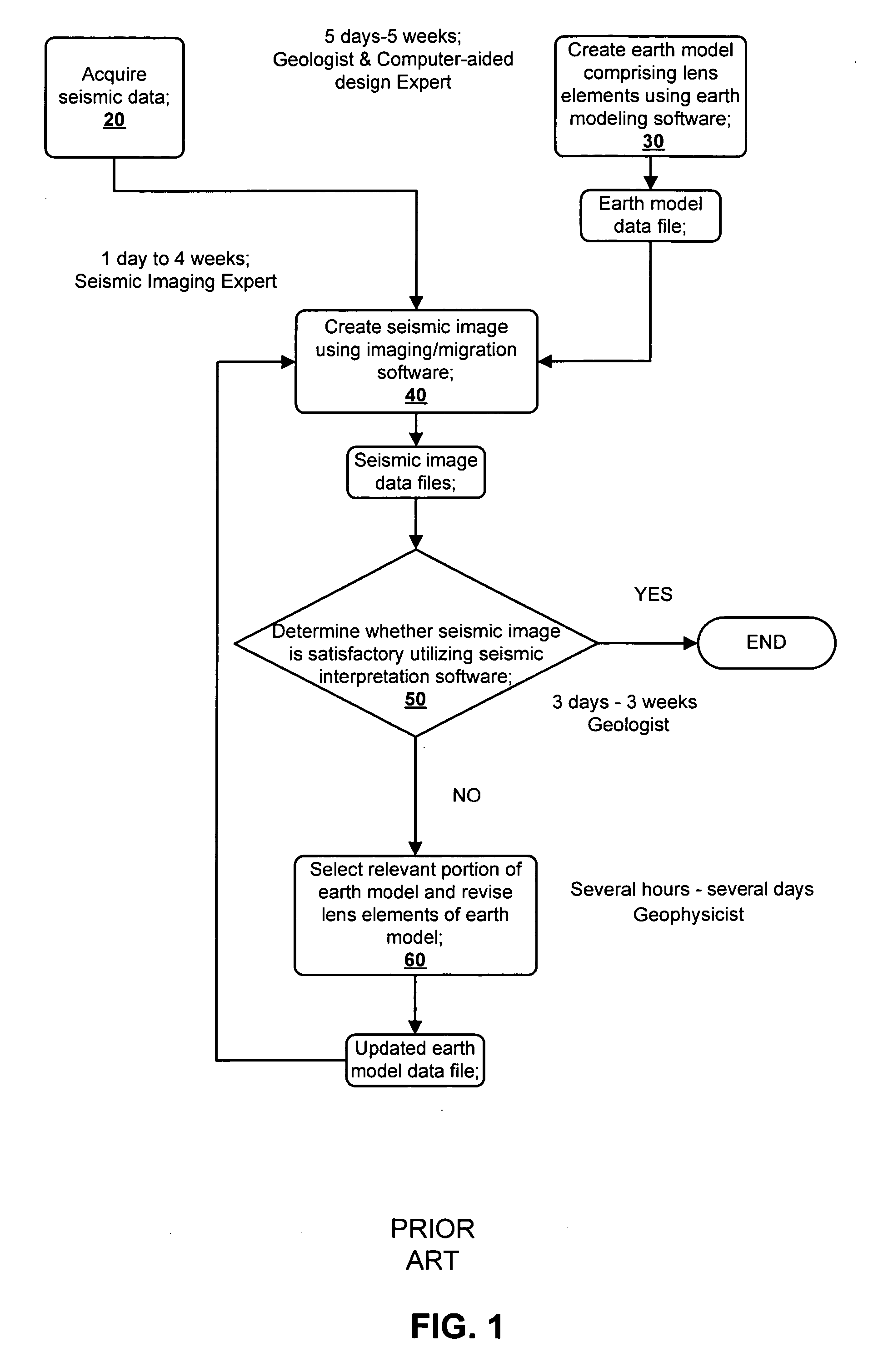 Methods for earth modeling and seismic imaging using interactive and selective updating