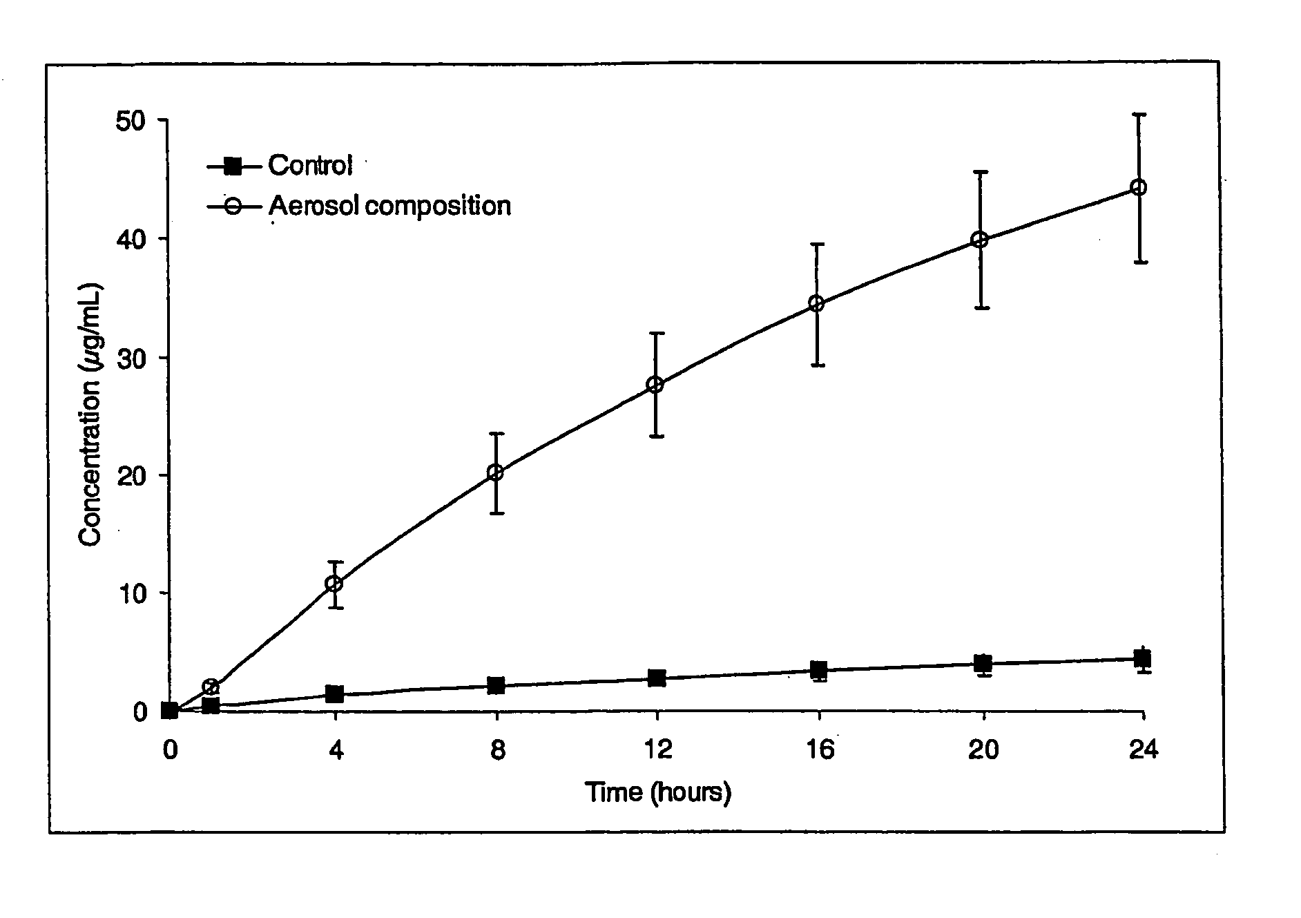 Transdermal aerosol compositions