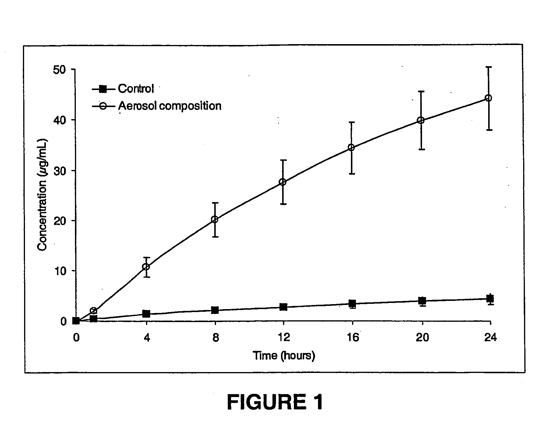 Transdermal aerosol compositions