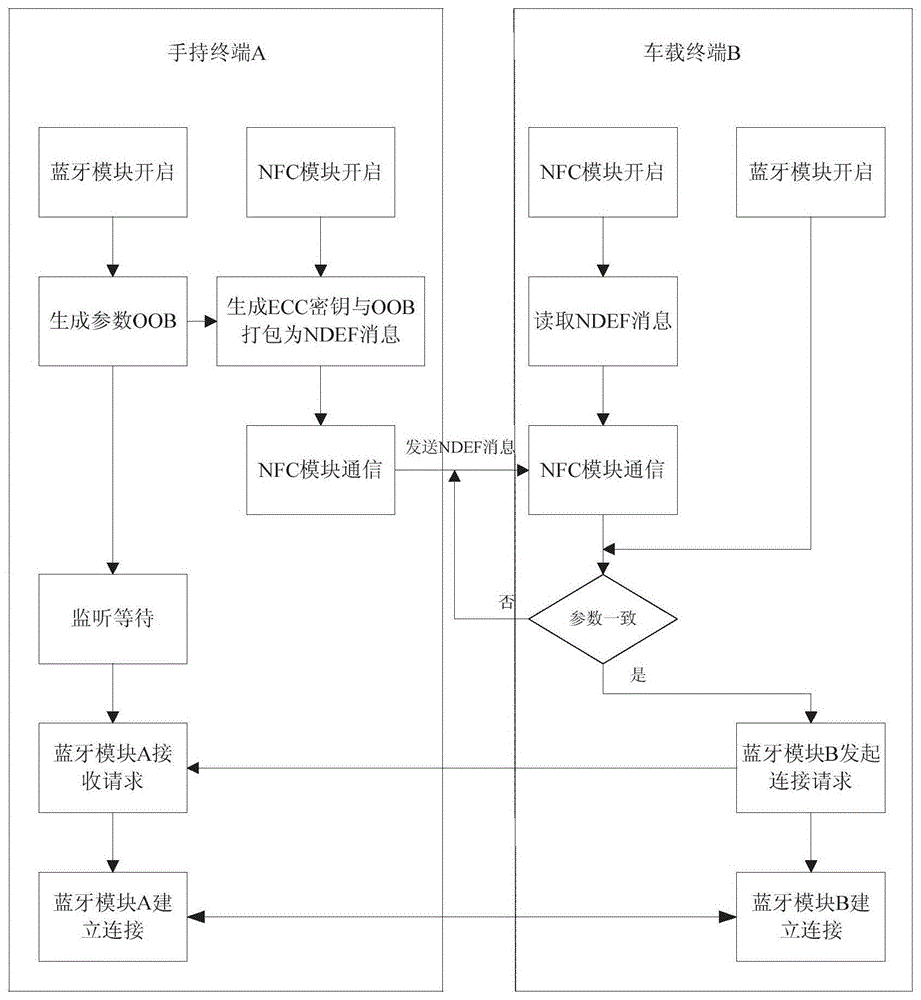 A method of optimizing automotive electronic applications using nfc