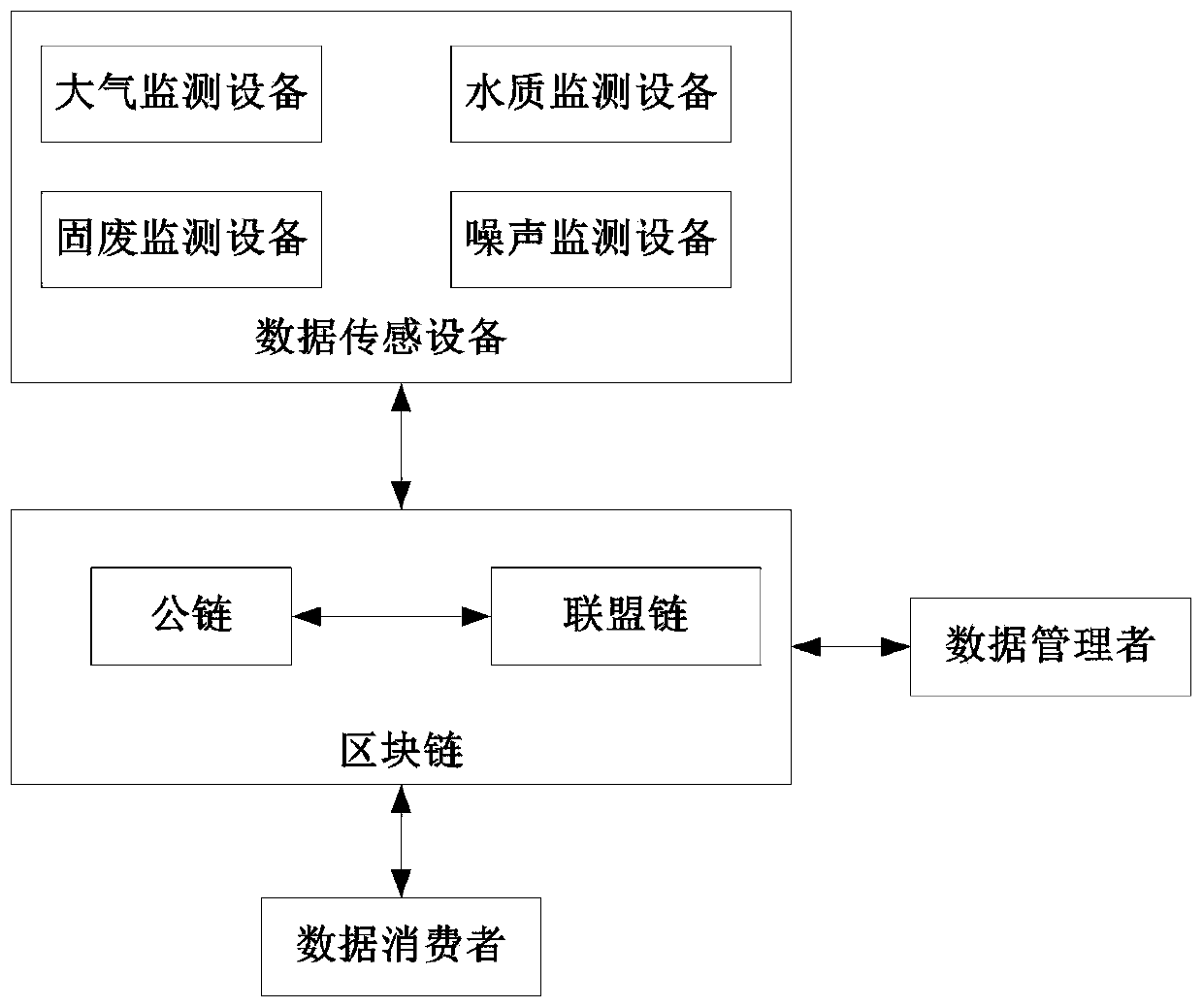 Data collection transaction system and method based on block chain