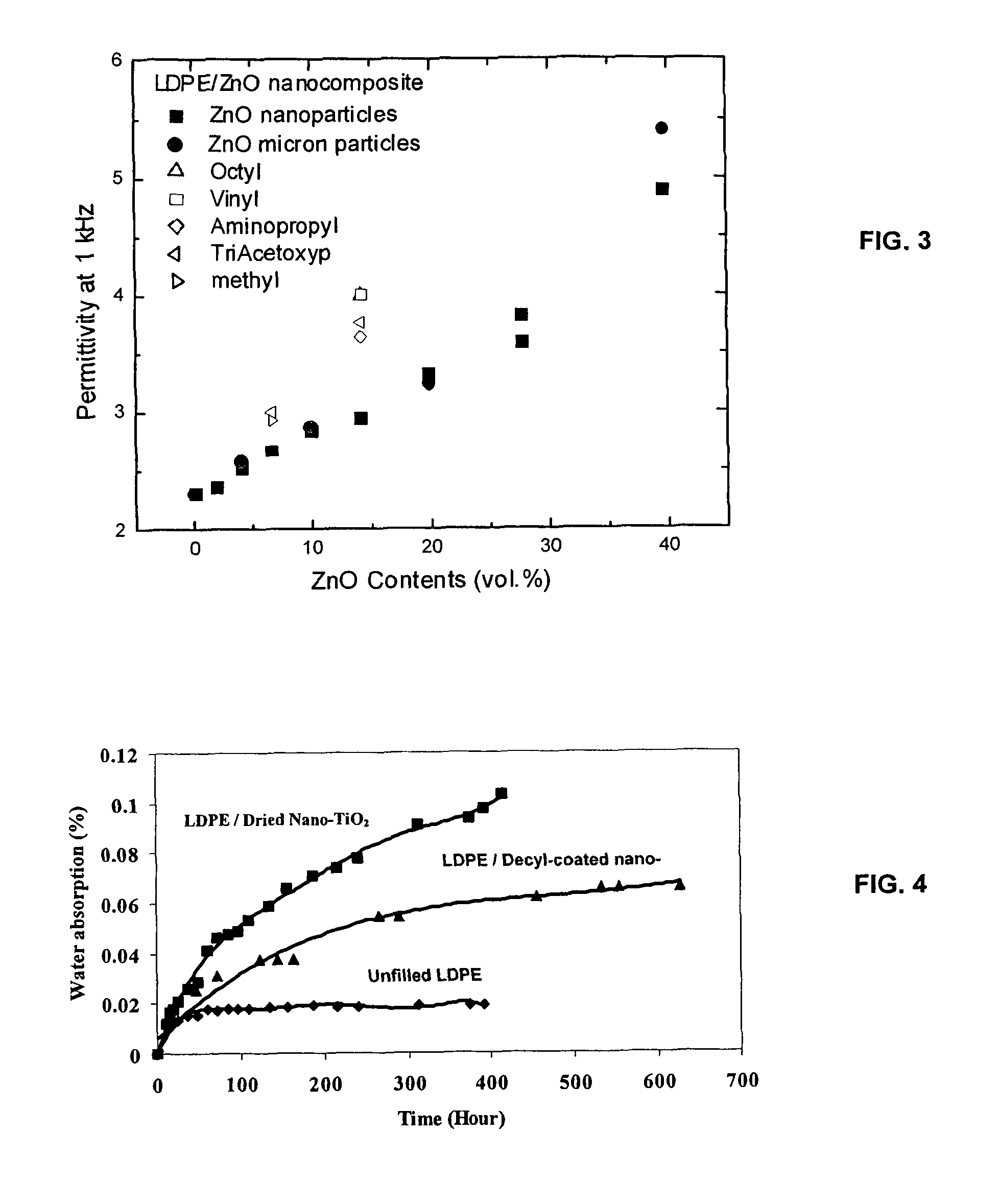 Nanocomposites with controlled electrical properties