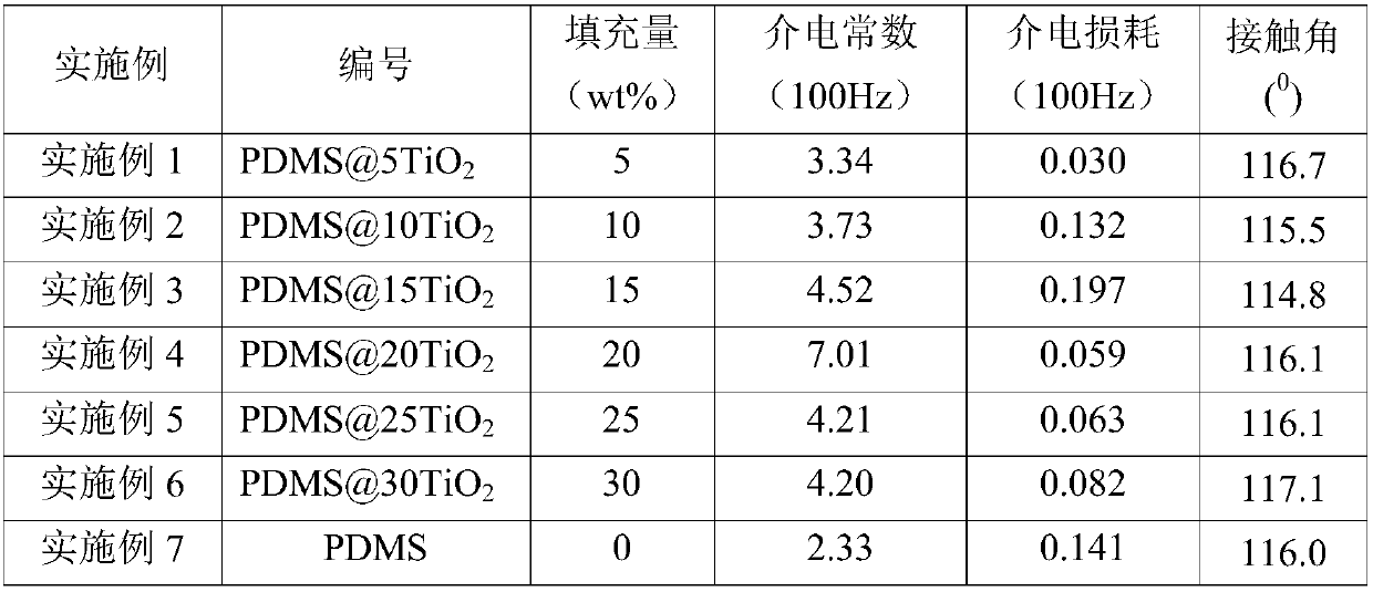 Titanium dioxide/polymer composite dielectric hydrophobic material and preparation method thereof