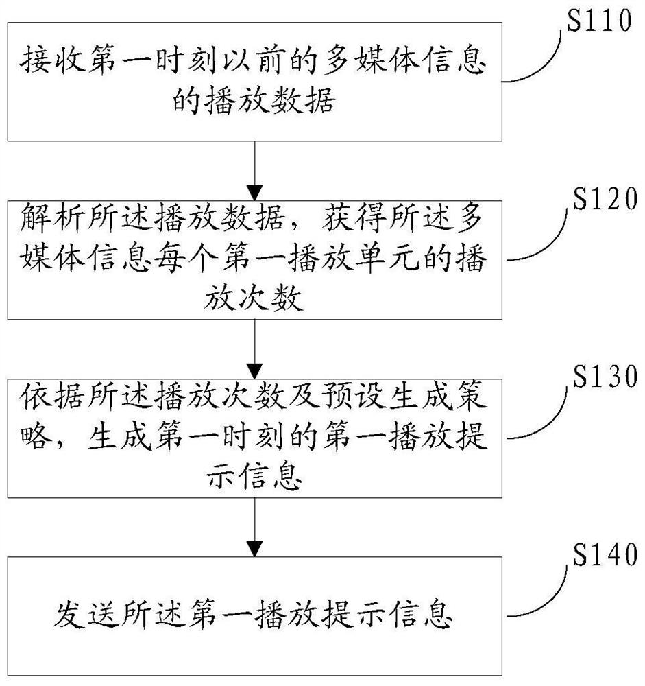 Multimedia information playback heat processing method, server and client