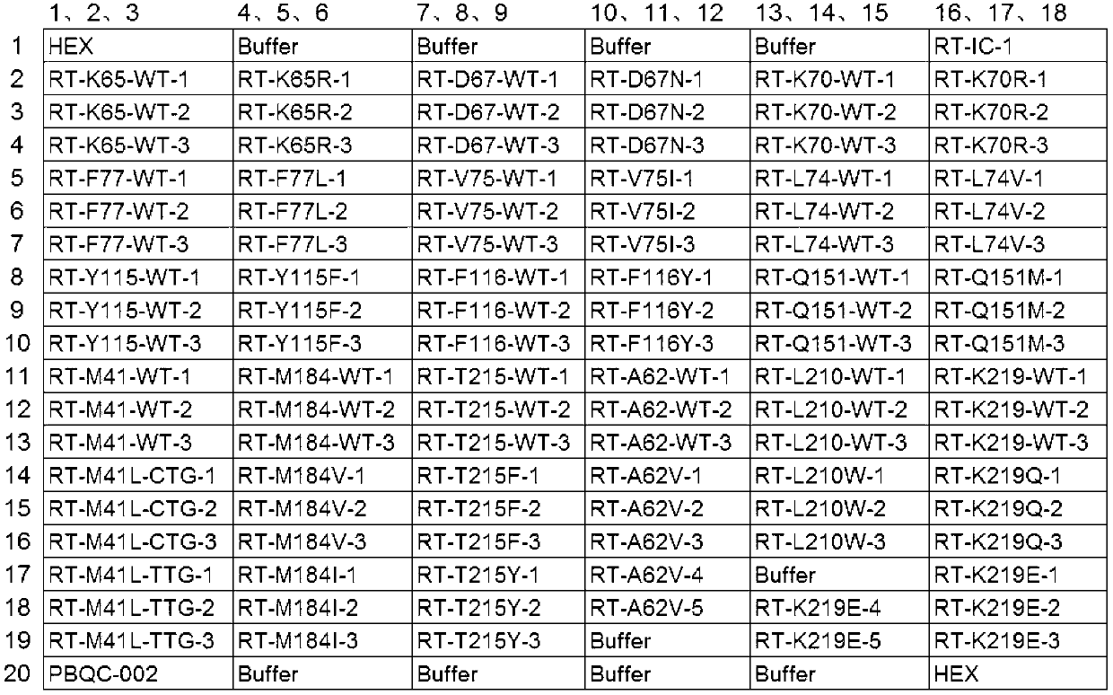 Method for detection of HIV-1 nucleoside inhibitor drug resistance mutation and kit