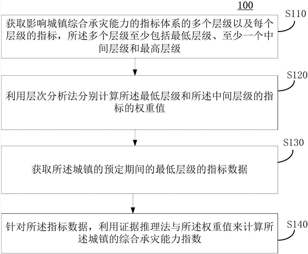 Town comprehensive disaster-bearing capability assessment method, apparatus and system