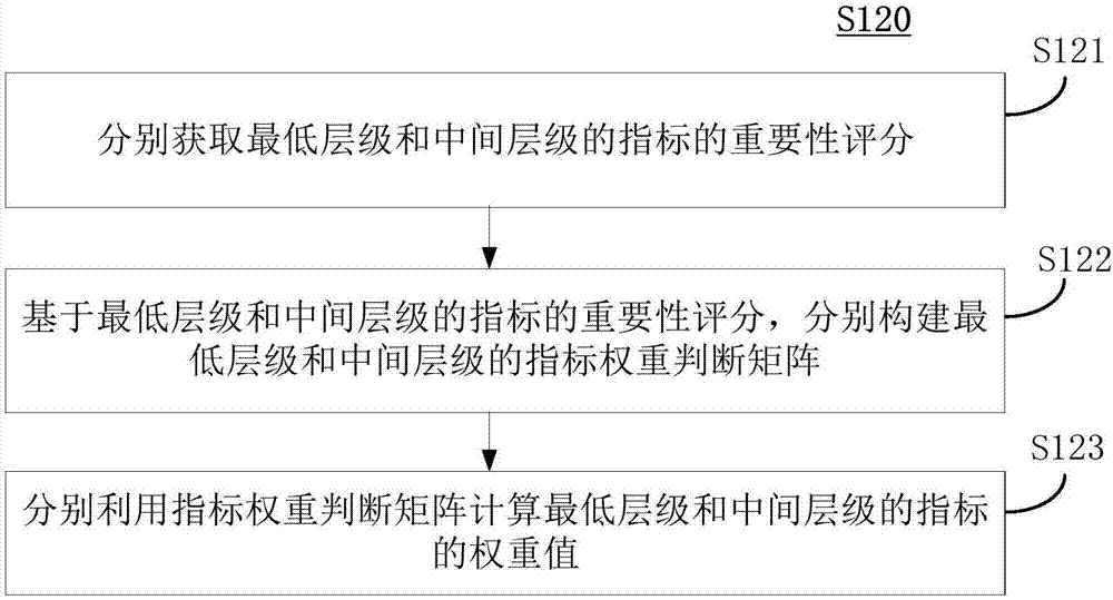 Town comprehensive disaster-bearing capability assessment method, apparatus and system