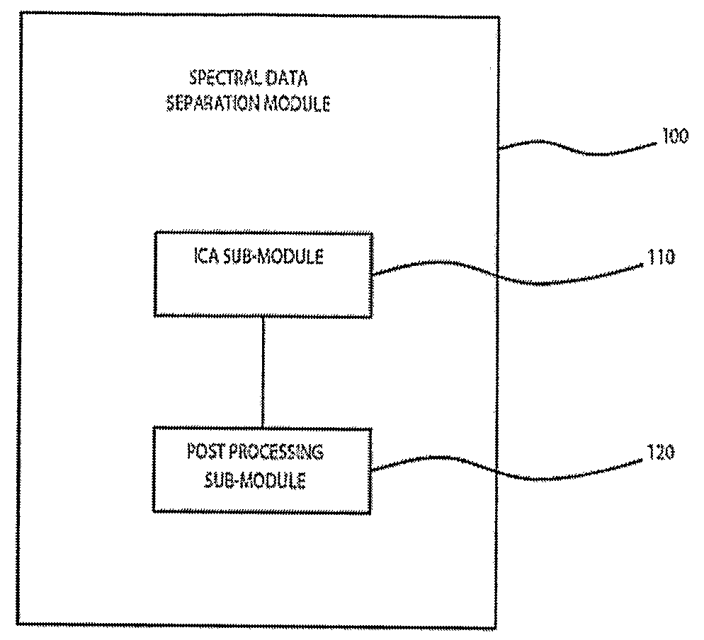 System and Method for Spectral Analysis