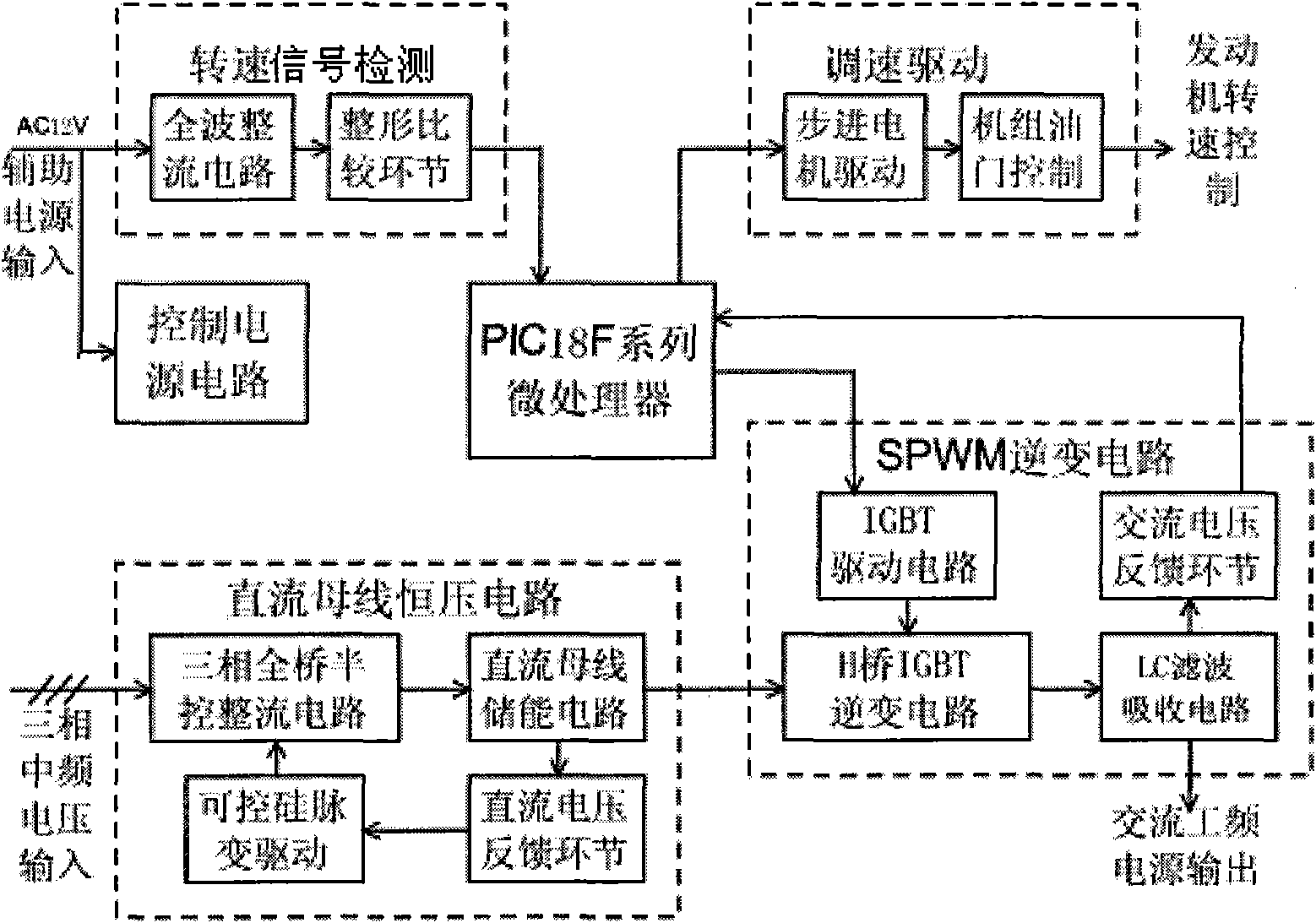 Speed regulating and inverting controller for generating set