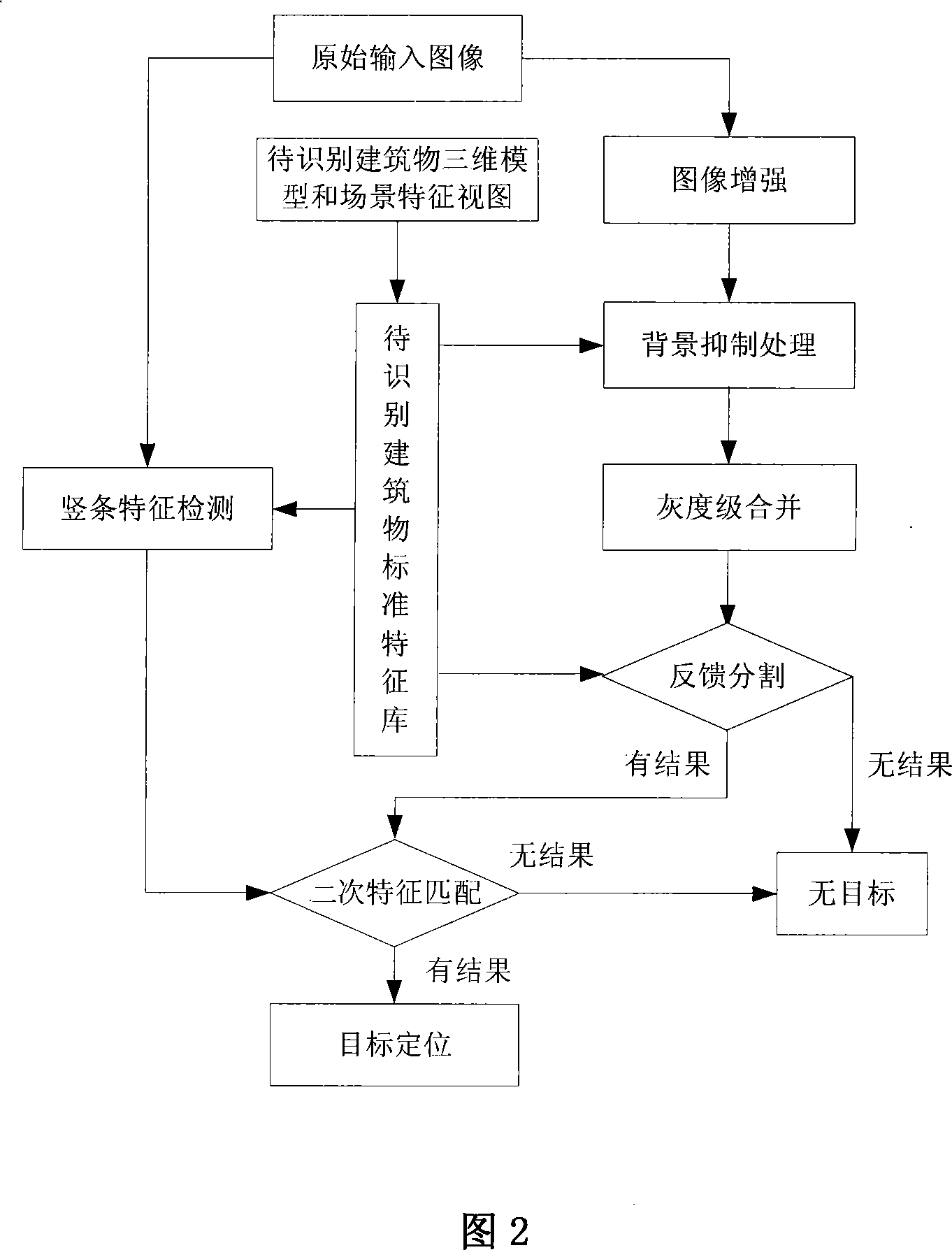 Ground buildings recognition positioning method