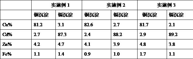 Method for efficiently recycling copper and cadmium from copper and cadmium slag