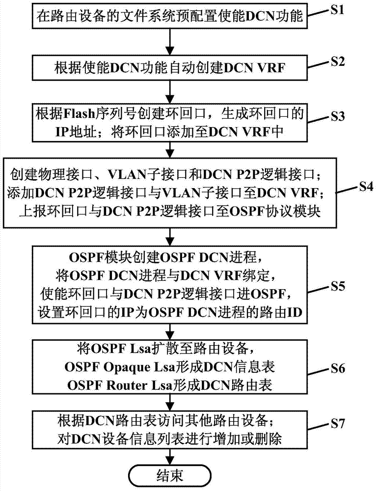 Method and system for automatic operation of data communication network (DCN)