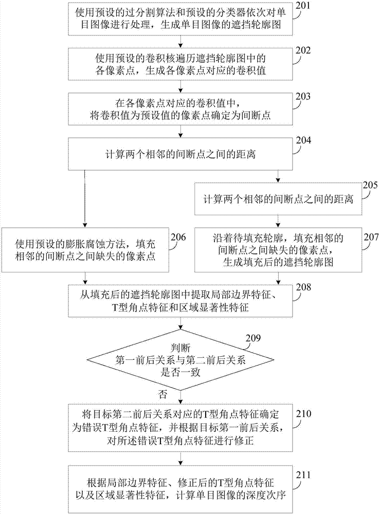 Method and device for calculating depth order of monocular image