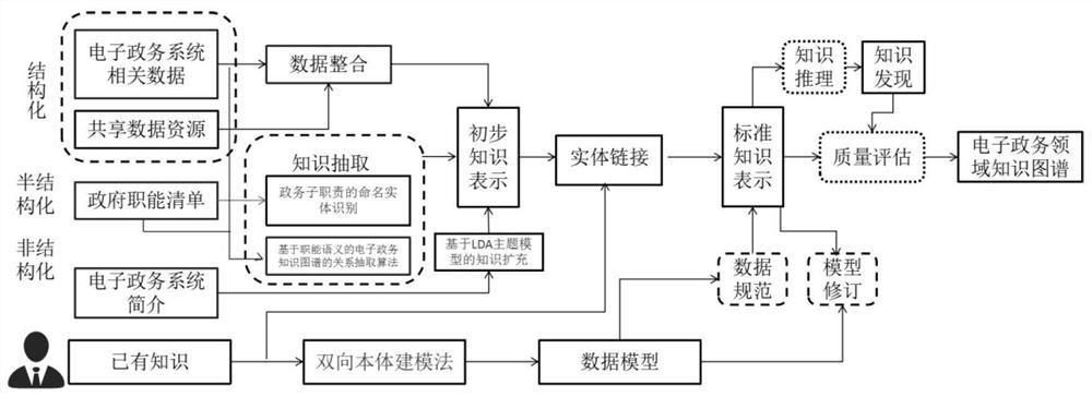 Visual aid decision-making method for realizing government affair informatization project construction management by creating domain knowledge graph