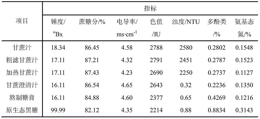 Originally ecological black sugar processing method