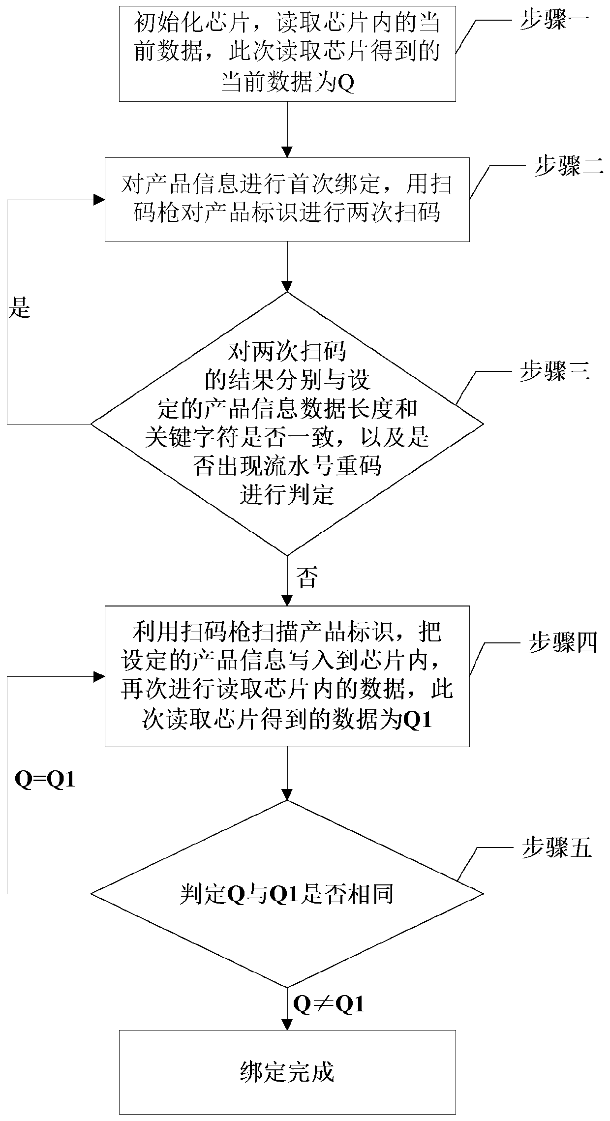 Product information binding method