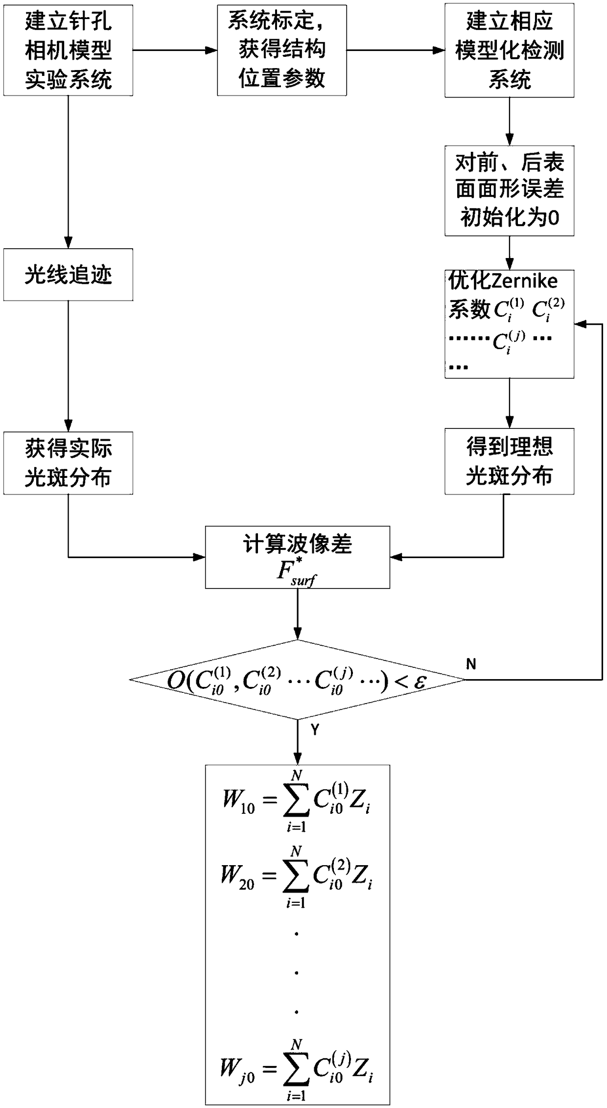 Detection method for surface shape of multiple surfaces of transmission component