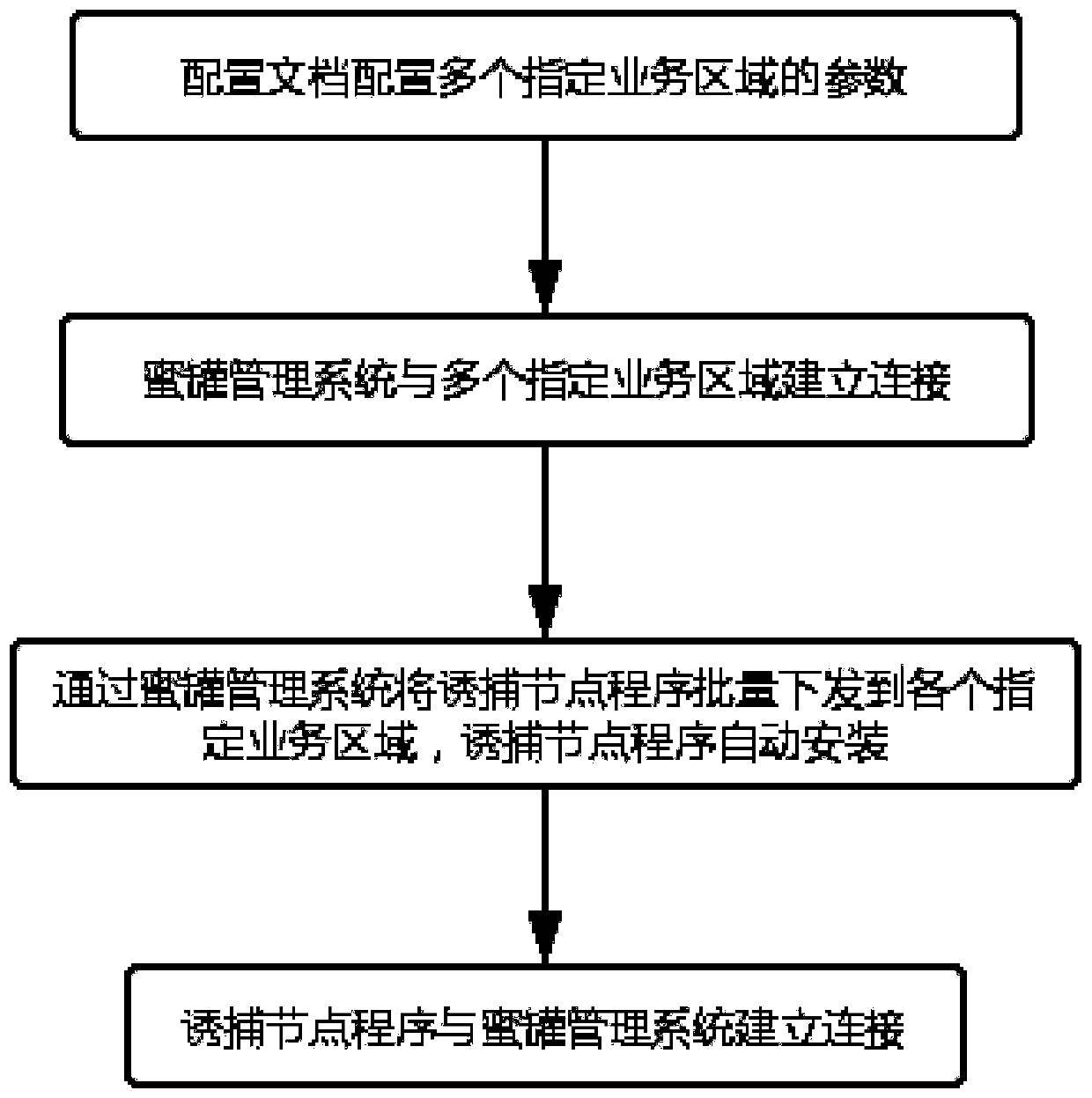 Honey pot deployment method