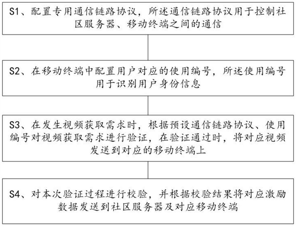 Smart Community Security Method Based on Internet of Things