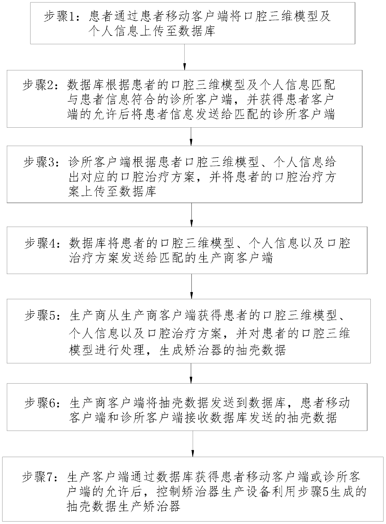 Internet platform-based appliance production system and method