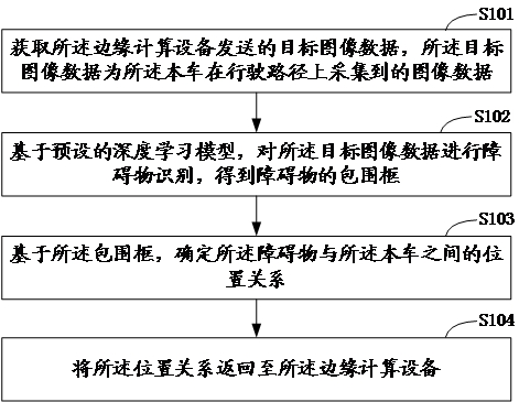 Vehicle obstacle detection method and device and equipment