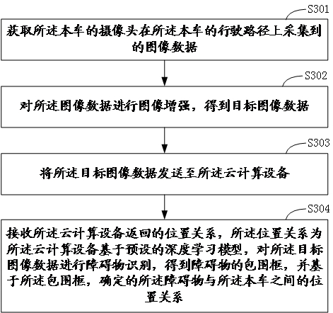 Vehicle obstacle detection method and device and equipment