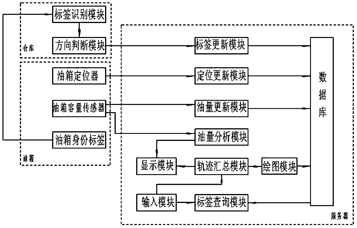 Oil tank automatic monitoring, tracking and positioning system