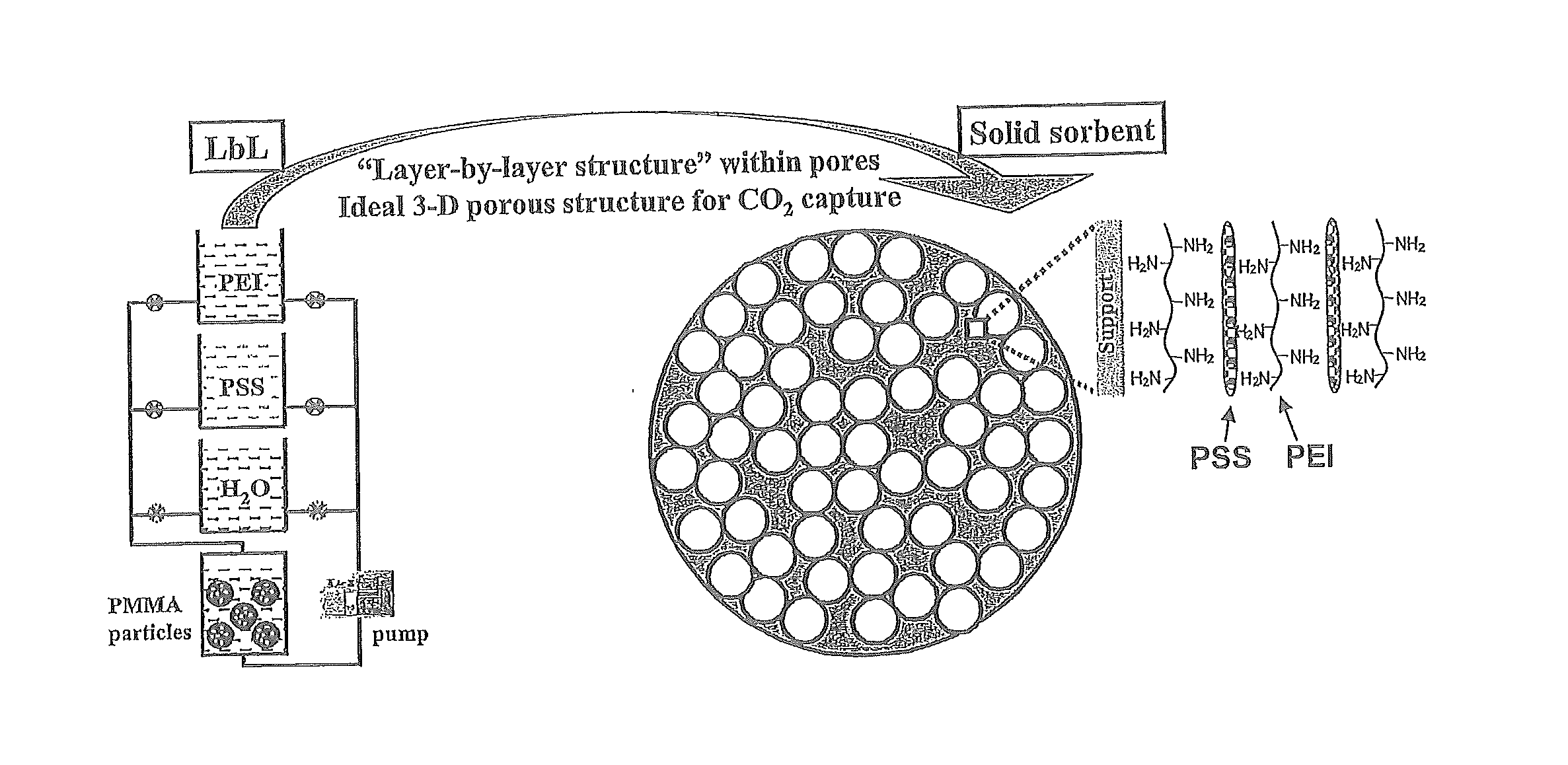 Layered Solid Sorbents For Carbon Dioxide Capture