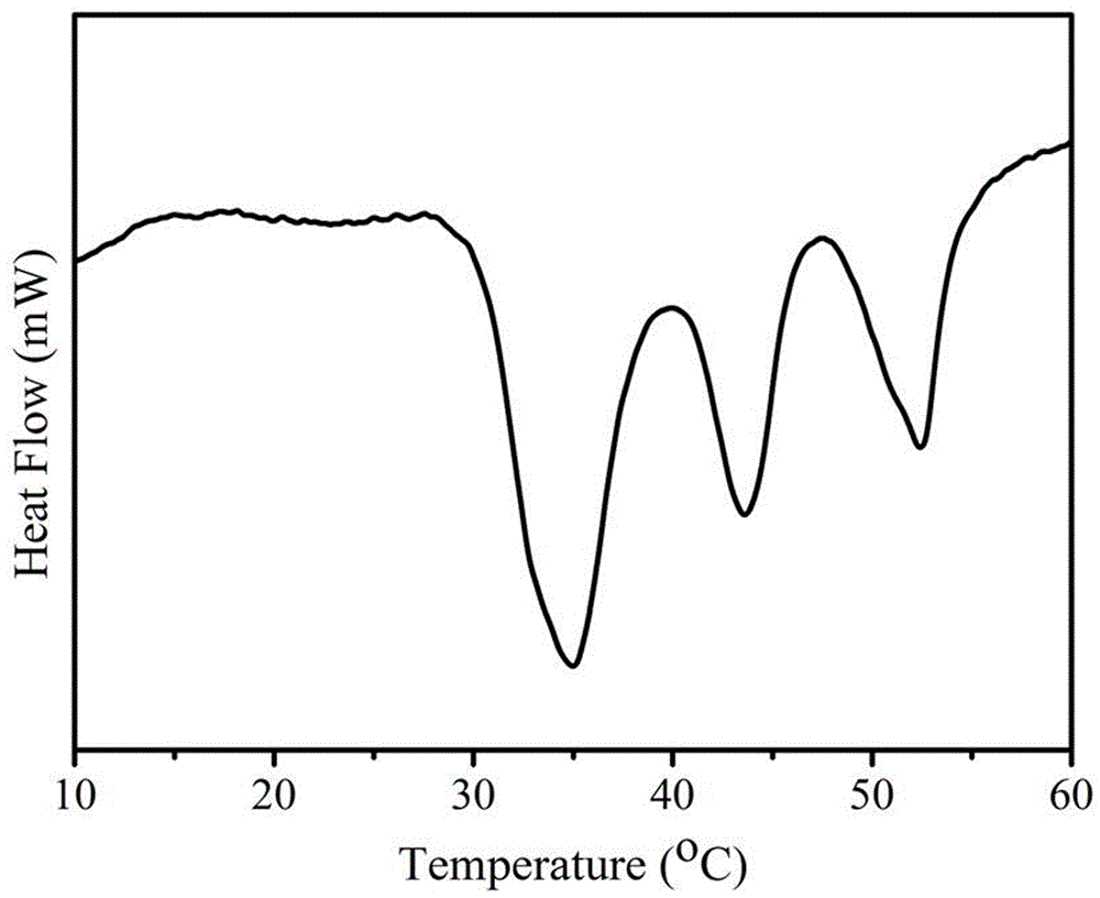 Composite shape-stabilized phase change material and preparation method thereof