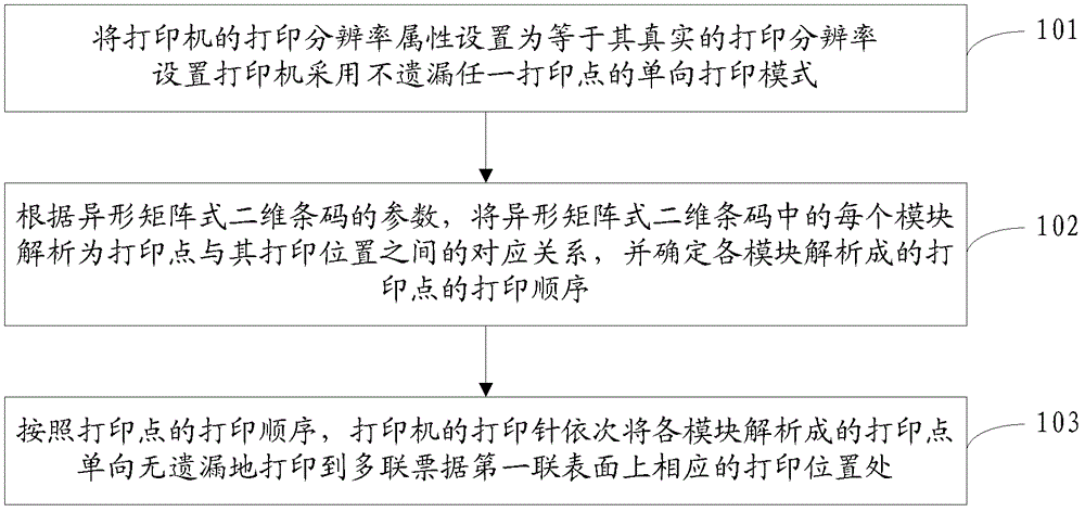 A method of printing special-shaped matrix two-dimensional barcodes on multi-part bills