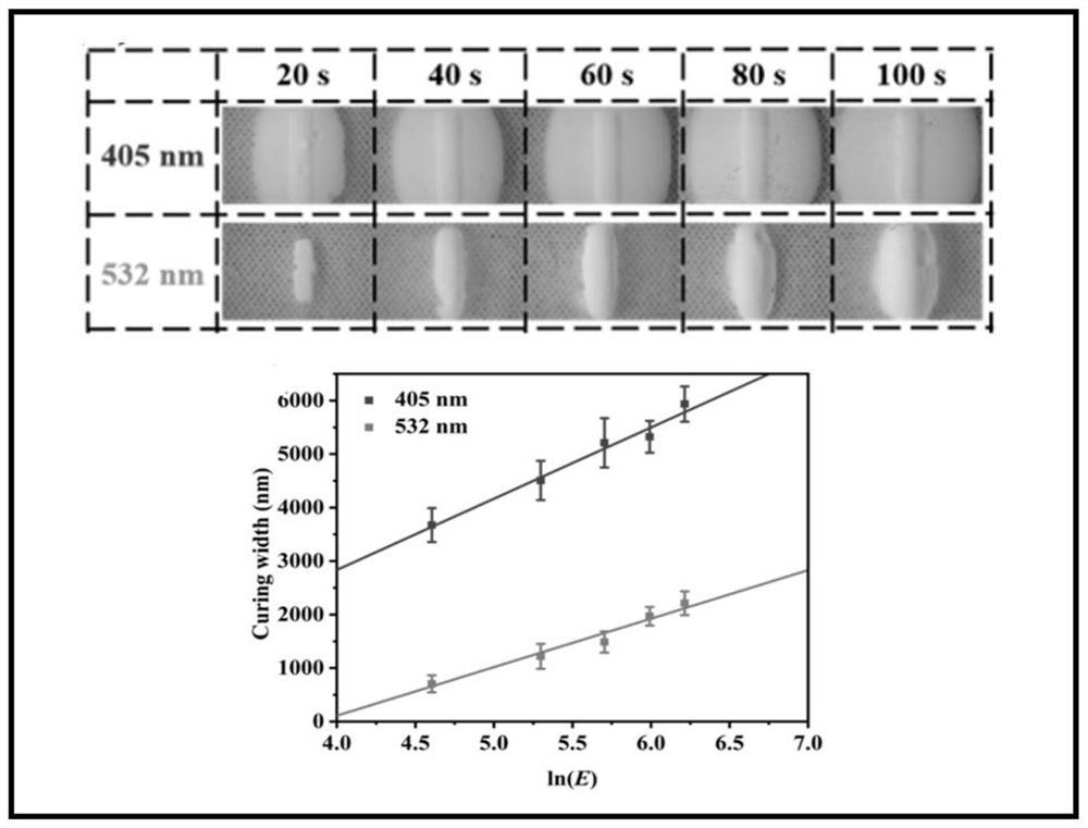 3D printing photosensitive material taking green light as photocuring light source and 3D printer thereof