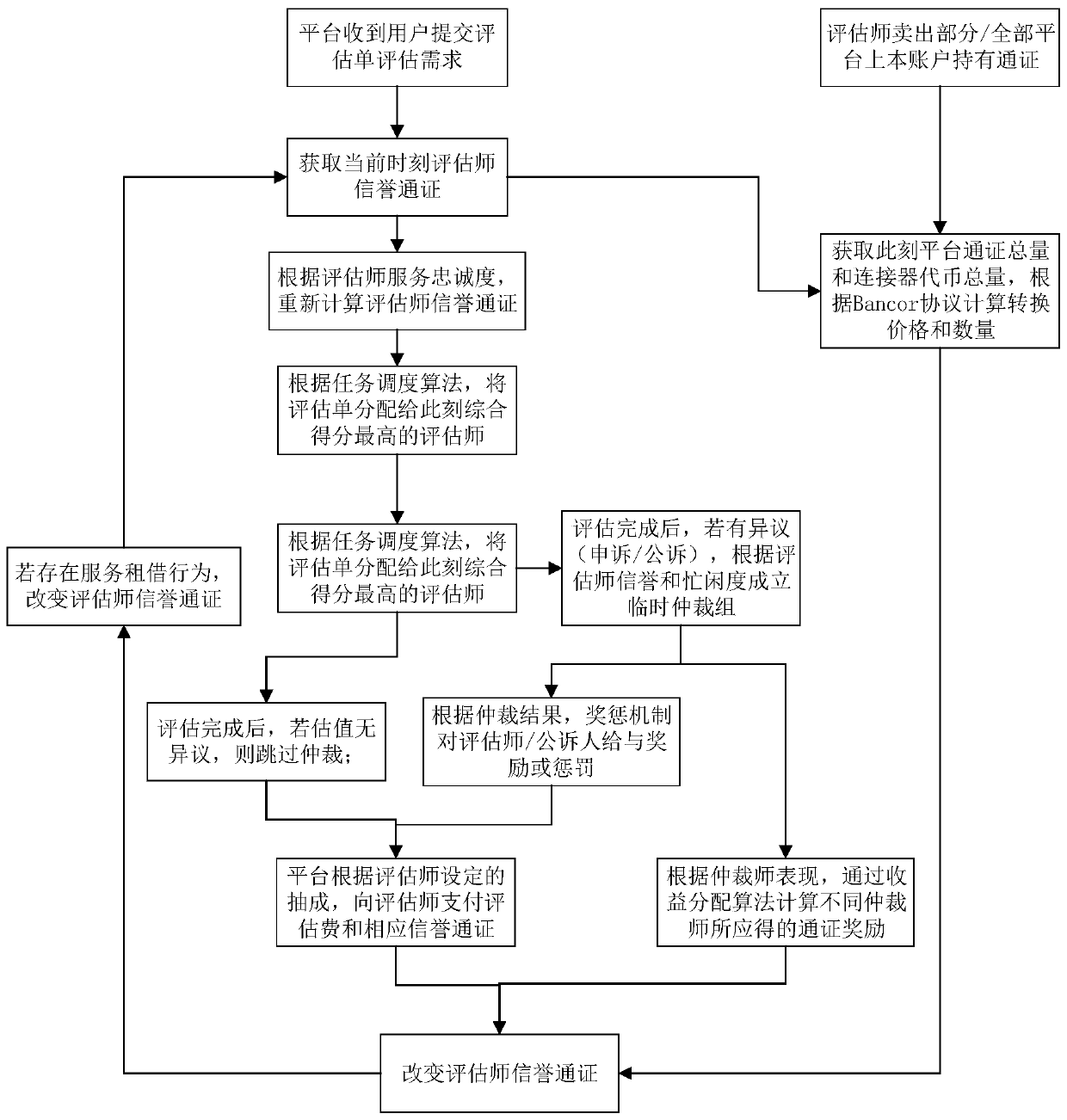 Automobile valuation system and method based on block chain