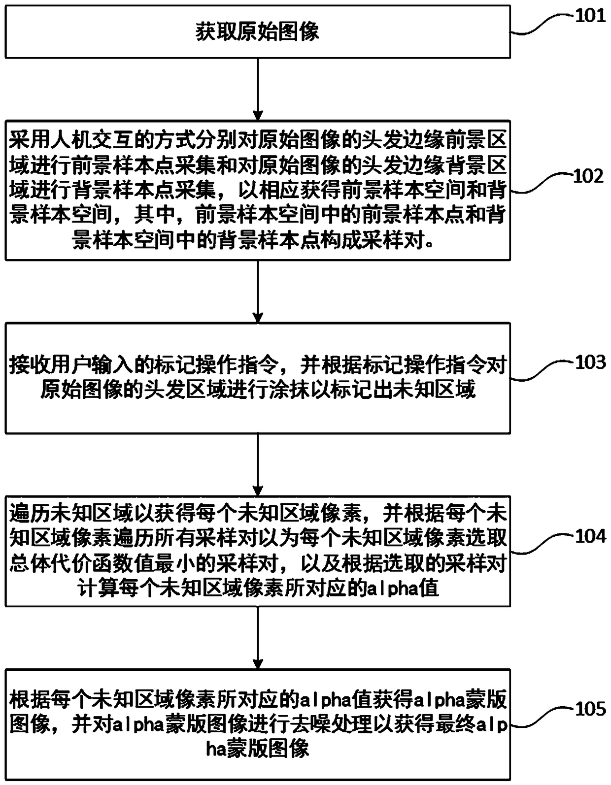 Interactive matting method, medium and computer device