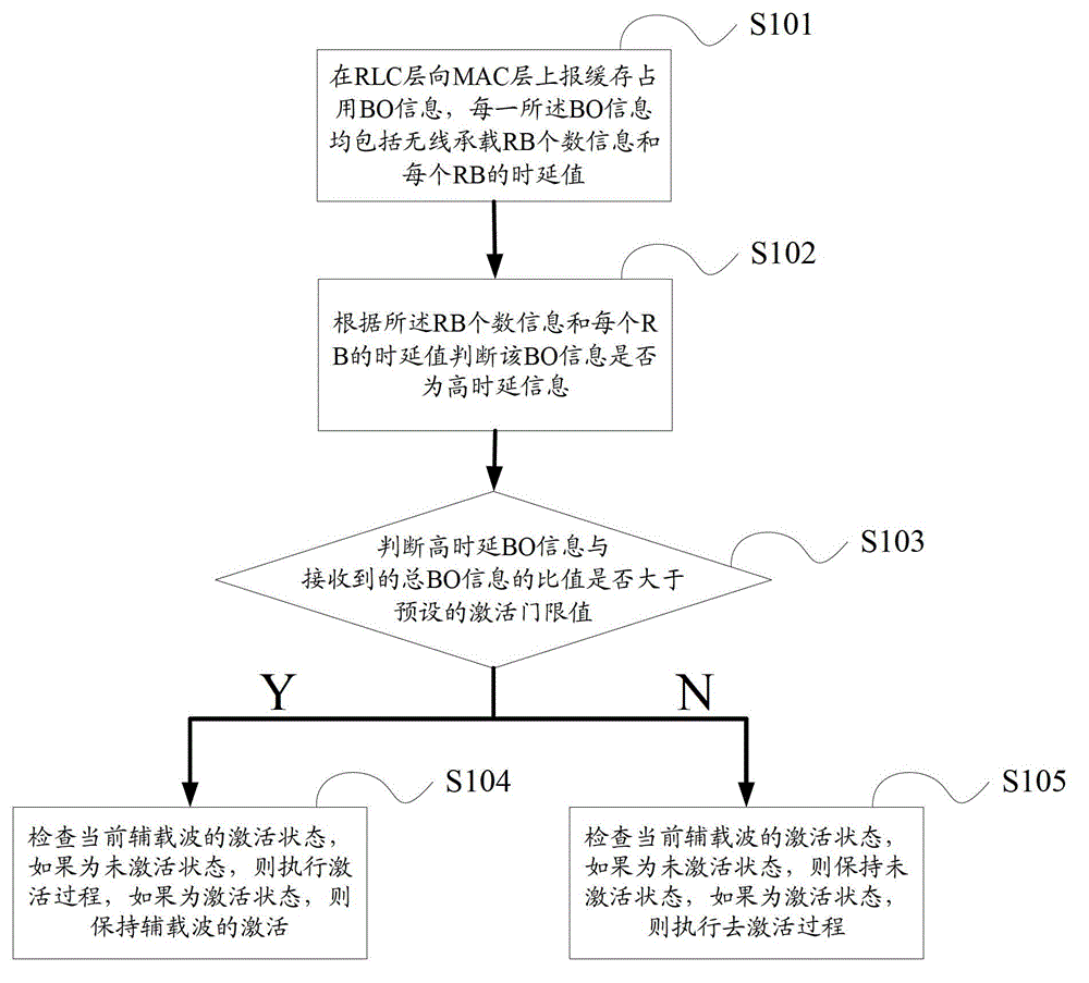 Carrier state conversion method and device