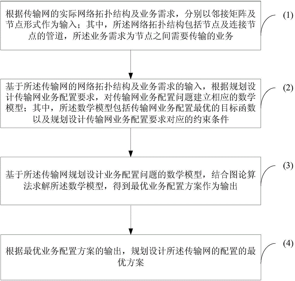 Transmission network service configuration method and system