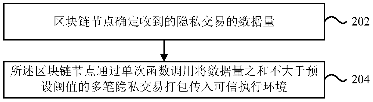 Transaction scheduling method and apparatus