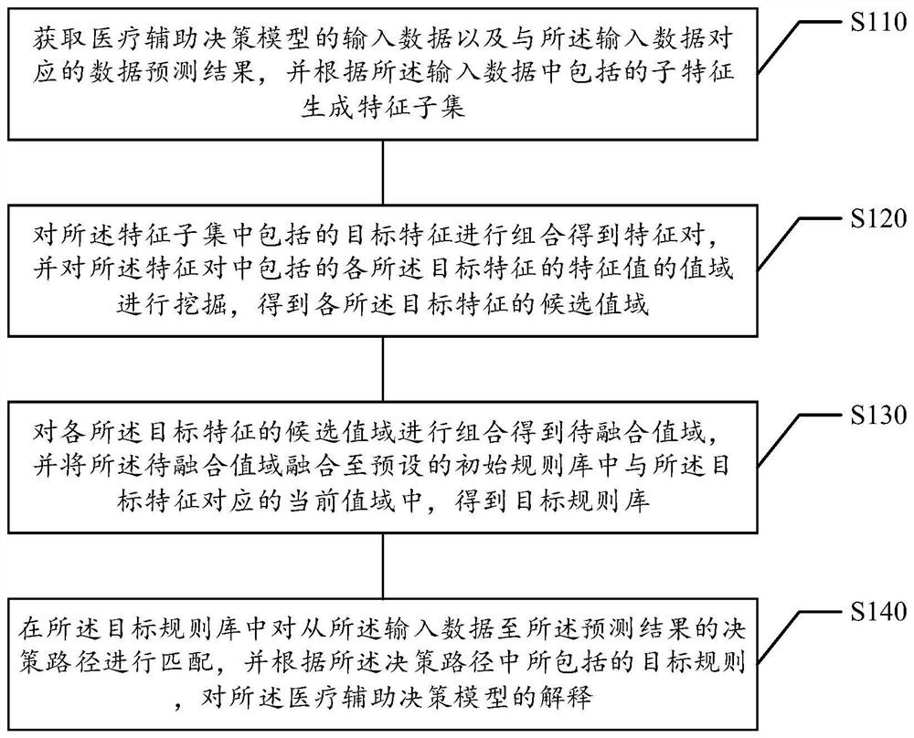 Medical aid decision model interpretation method and device, storage medium and electronic equipment