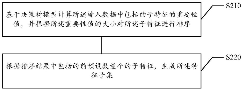 Medical aid decision model interpretation method and device, storage medium and electronic equipment