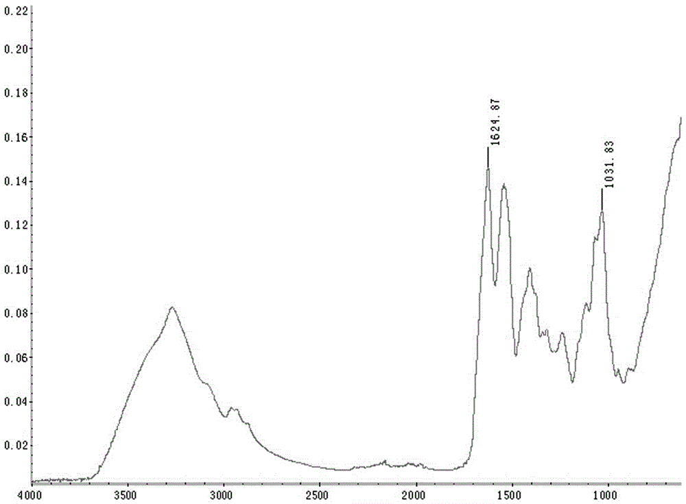 A kind of infrared spectrum detection method of bird's nest