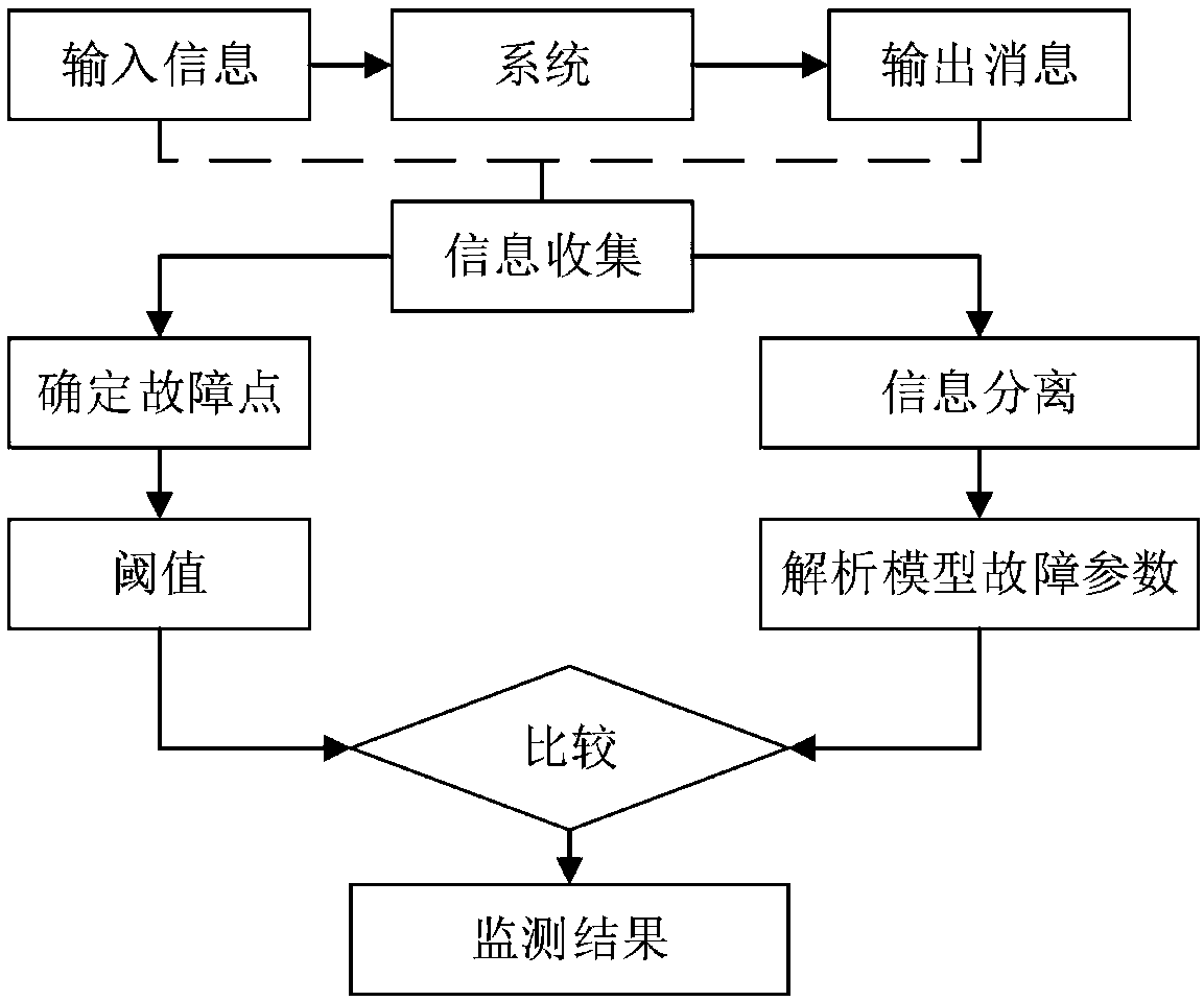 Fault diagnosis method for electromechanical equipment based on gray model