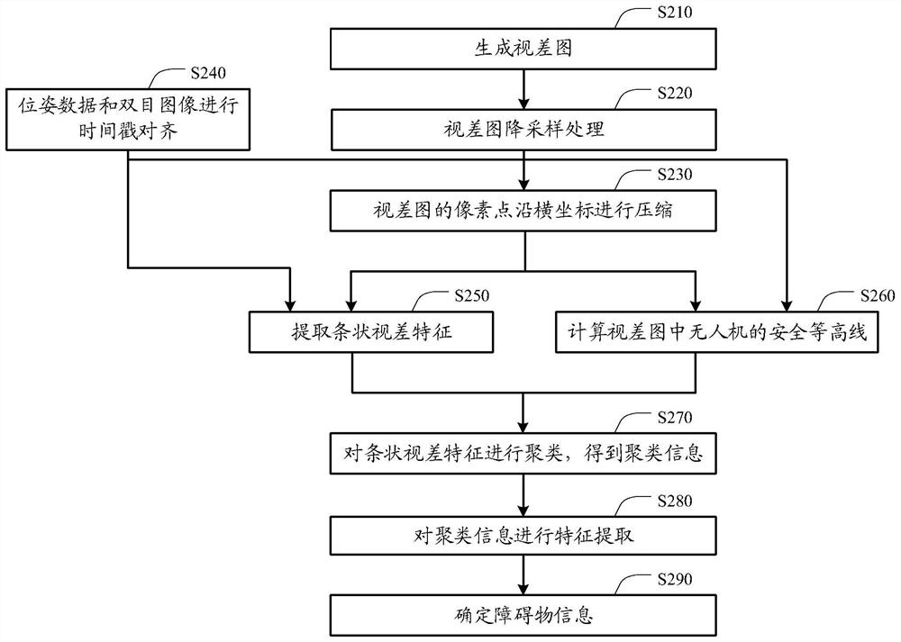 Obstacle detection method and device, unmanned aerial vehicle and storage medium