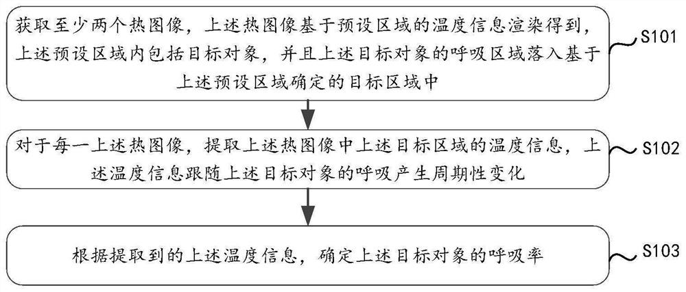 Respiration rate detection method and device, storage medium and electronic equipment