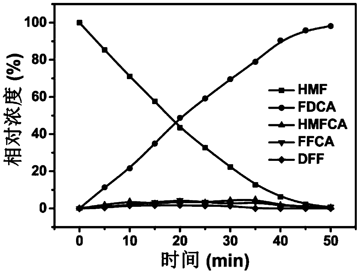 A kind of method for preparing 2,5-furandicarboxylic acid by electrocatalytic oxidation of nickel vanadium phosphide catalyst