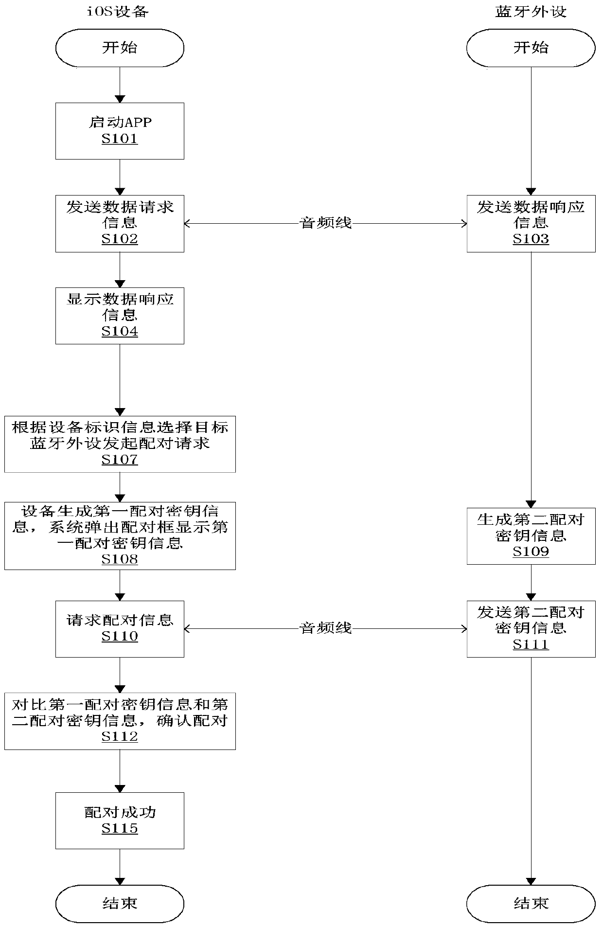 Bluetooth pairing method and device for mobile phone and payment terminal