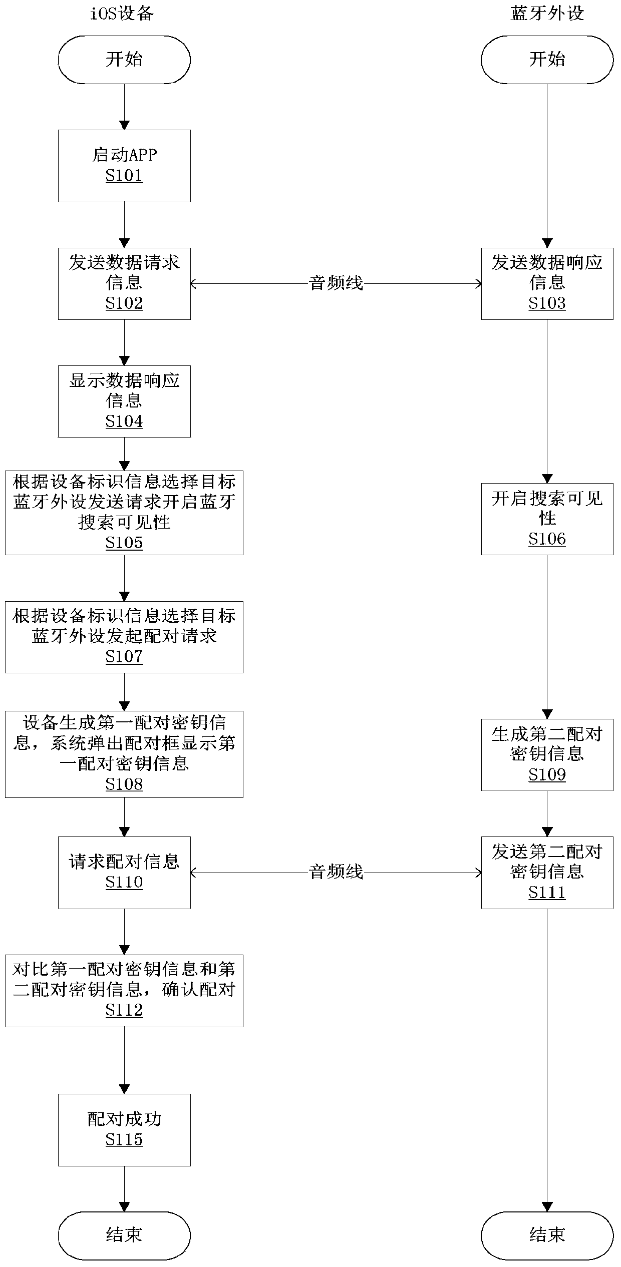 Bluetooth pairing method and device for mobile phone and payment terminal