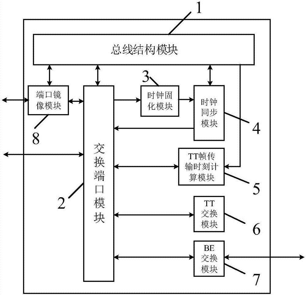 Time-triggered Ethernet exchange controller and control method thereof