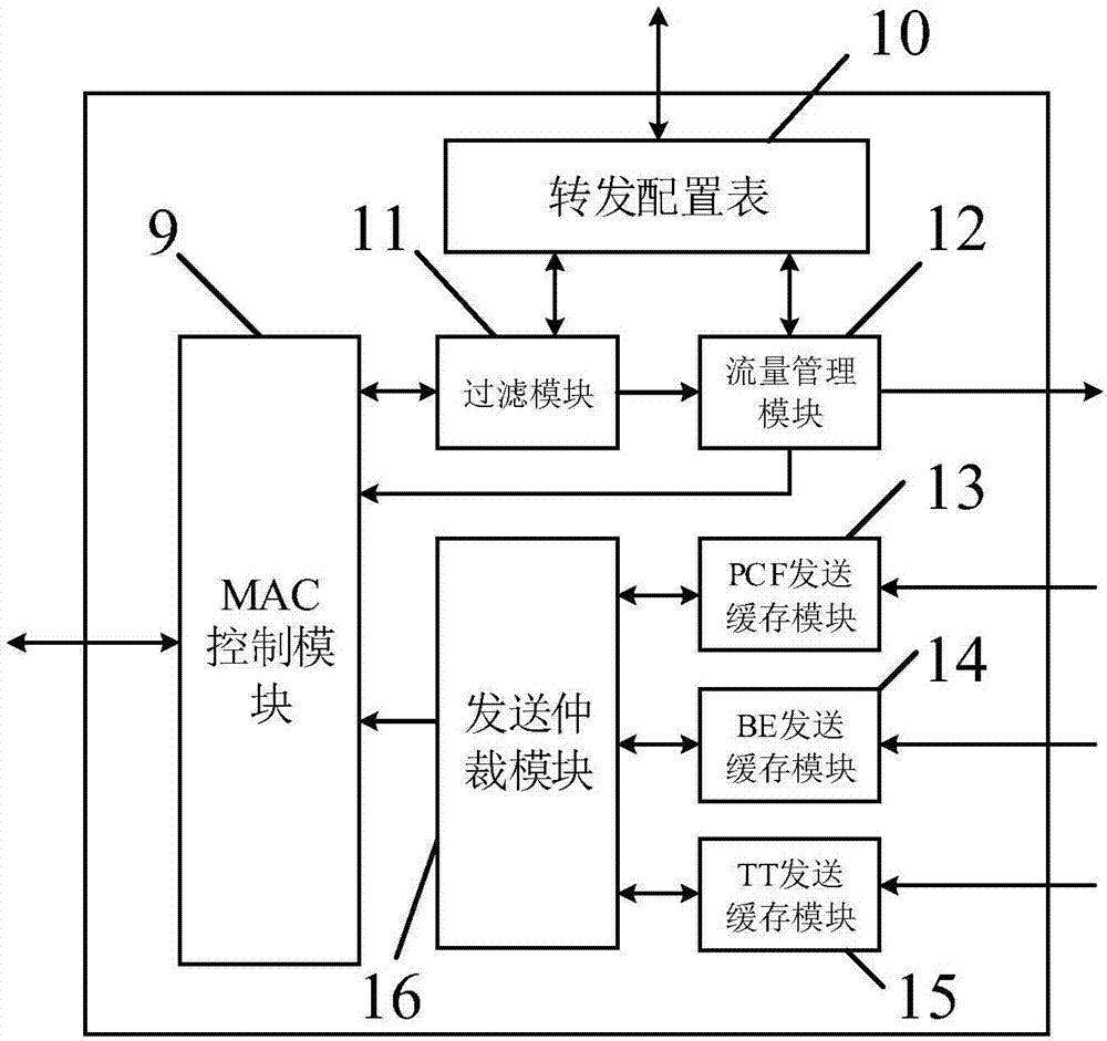 Time-triggered Ethernet exchange controller and control method thereof