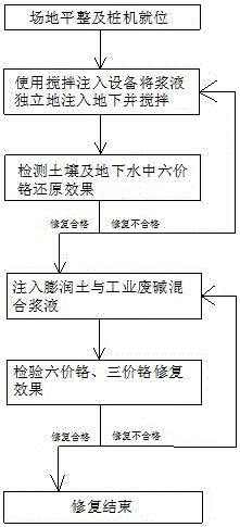 A method for repairing hexavalent chromium-contaminated soil and groundwater