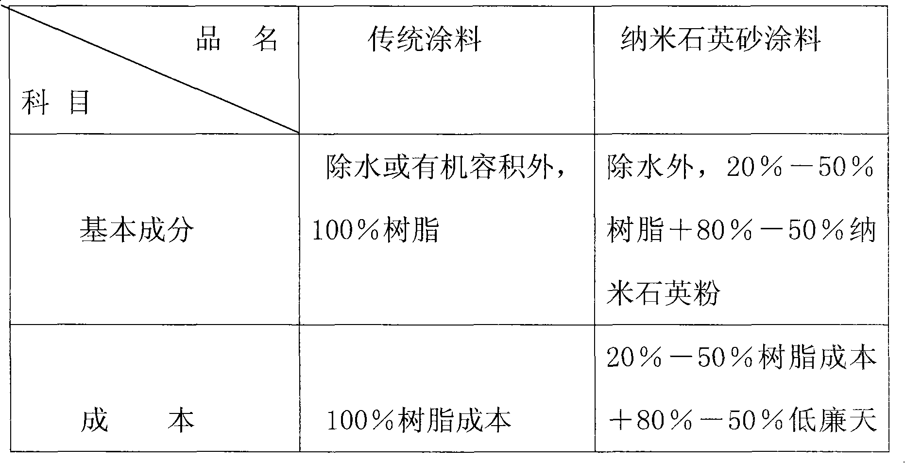 Process for extracting nano silicon oxide in natural quartz sand and painting thereof