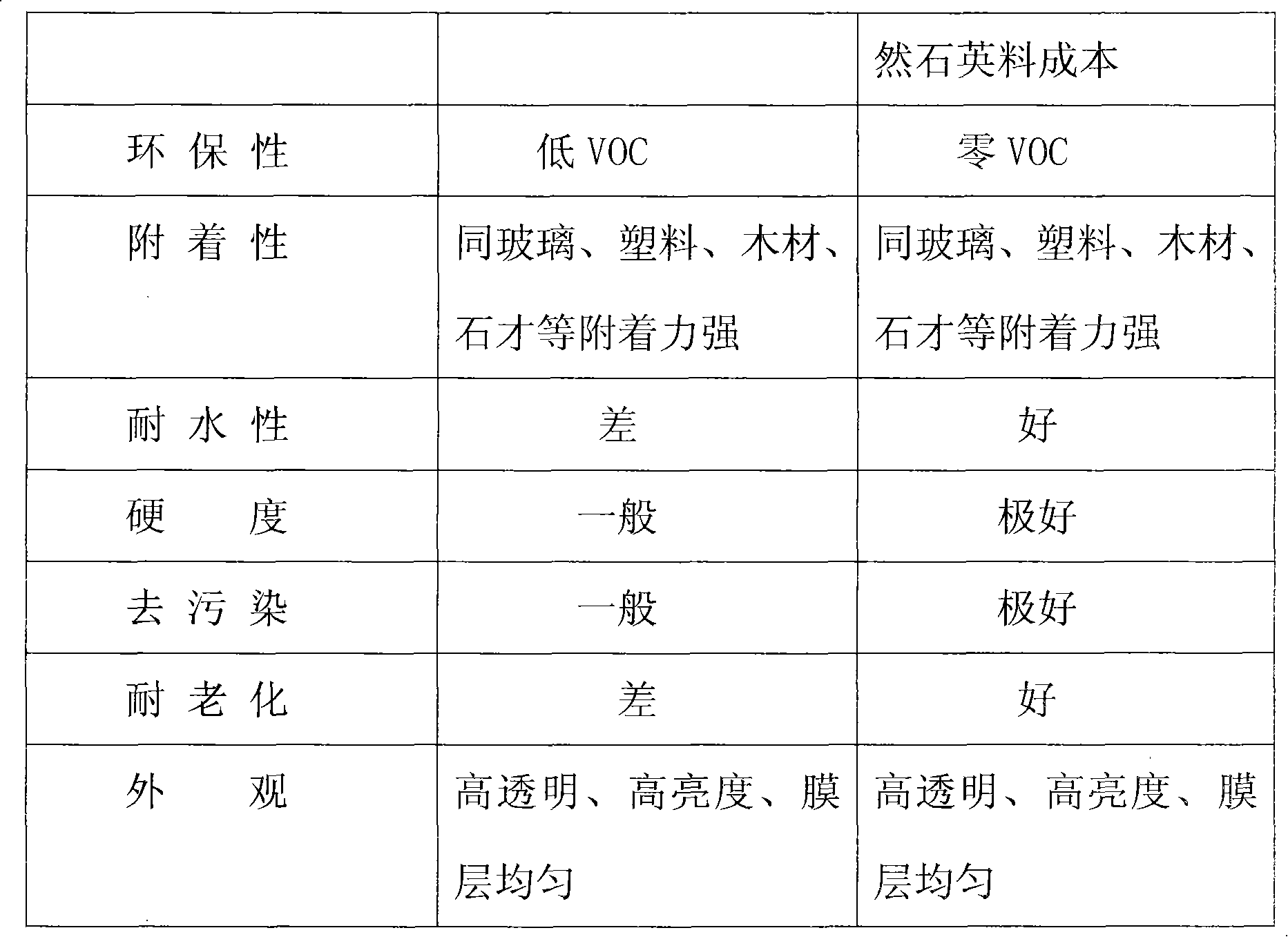 Process for extracting nano silicon oxide in natural quartz sand and painting thereof